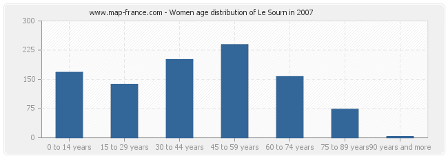 Women age distribution of Le Sourn in 2007